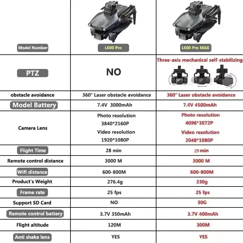 L600 Pro MAX 4K Professional Drone With Camera HD 3-Axis Gimbal GPS Dron 360° Obstacle Avoidance 5G WIFI RC Quadcopter Toys